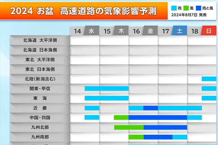 2024　お盆　高速道路の気象影響予測　8月14日～8月18日